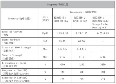 多款現(xiàn)貨德國申波菲勒泡膠三元乙丙橡膠密封膠條E3 045 - 多款現(xiàn)貨德國申波菲勒泡膠三元乙丙橡膠密封膠條E3 045廠家 - 多款現(xiàn)貨德國申波菲勒泡膠三元乙丙橡膠密封膠條E3 045價(jià)格 - 武漢杰升電子科技 - 