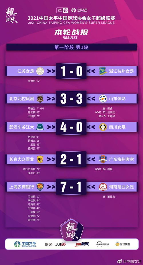 女超首輪綜述 武漢上海狂進(jìn)球 北京山東平秋色